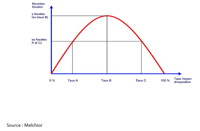 Document 12 La courbe de Laffer Melchior